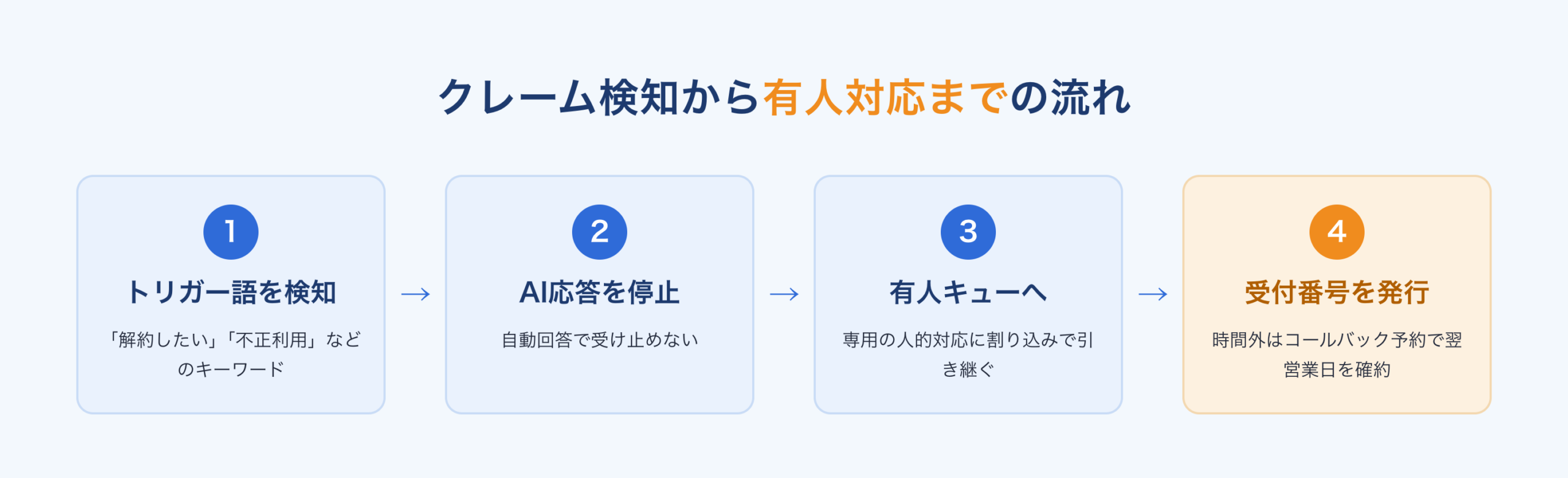 クレーム検知から有人対応までの流れ：トリガー語を検知、AI応答を停止、有人キューへ引き継ぎ、受付番号を発行