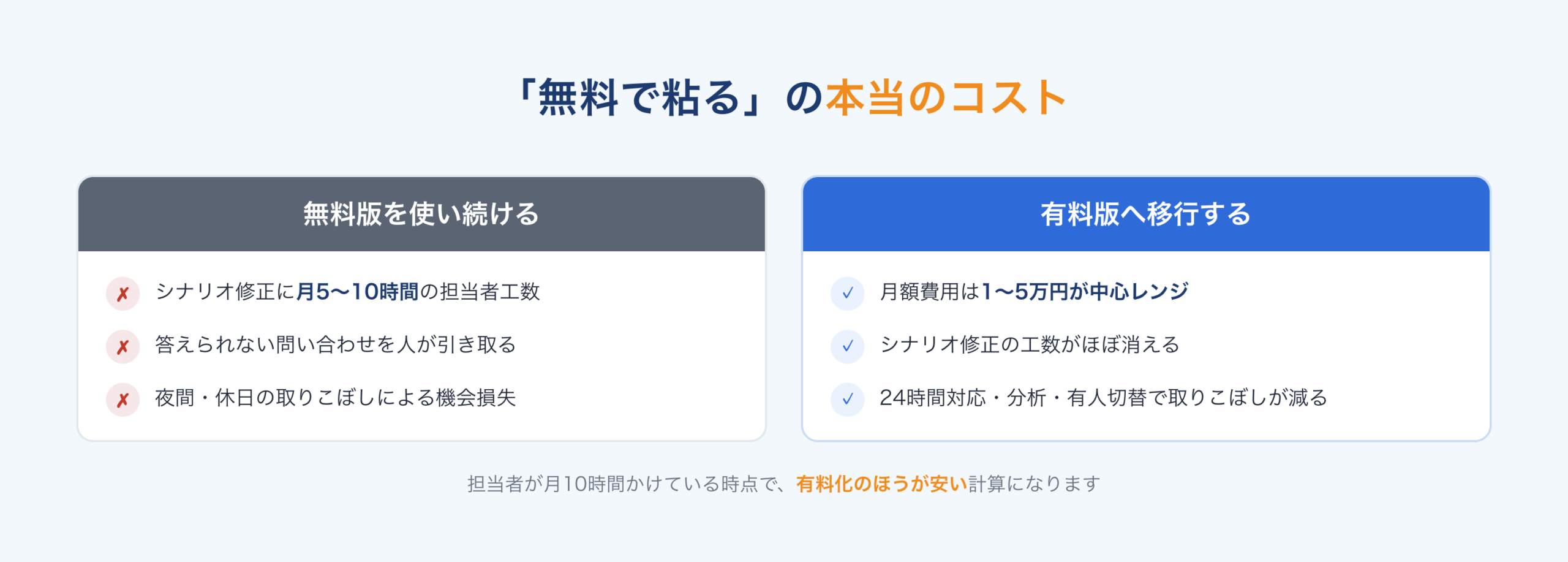 無料で粘る場合の見えないコストと有料移行の比較：無料版はシナリオ修正工数・人の対応・機会損失がかさみ、有料版は月額1〜5万円で工数がほぼ消える