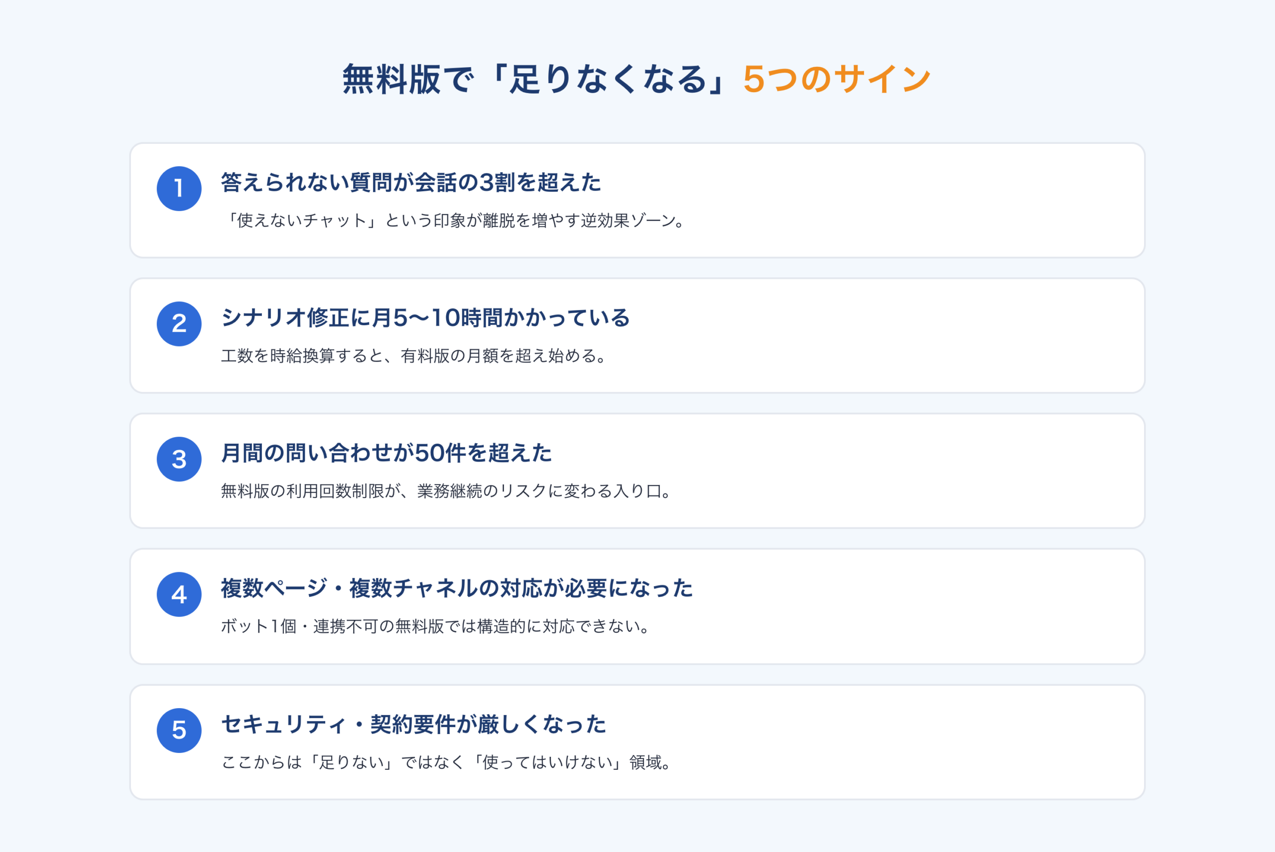 無料版で足りなくなる5つのサイン：答えられない質問が3割超、シナリオ修正に月5〜10時間、月間問い合わせ50件超、複数チャネル対応が必要、セキュリティ・契約要件の強化