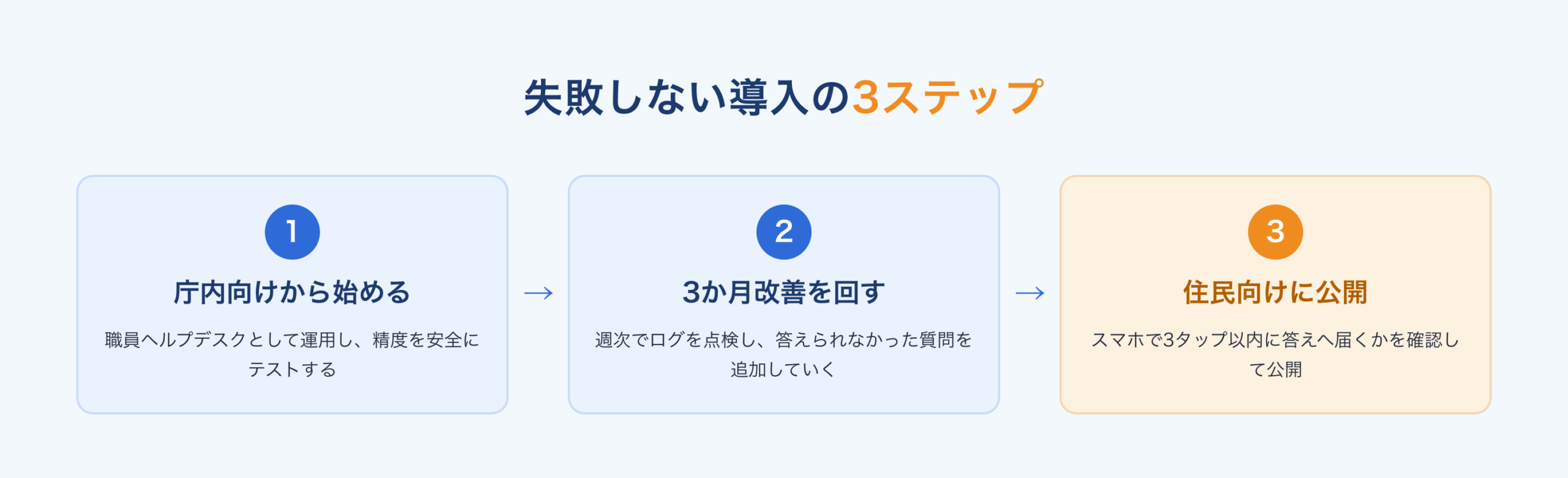 失敗しない導入の3ステップ：庁内向けから始める、3か月改善を回す、住民向けに公開する