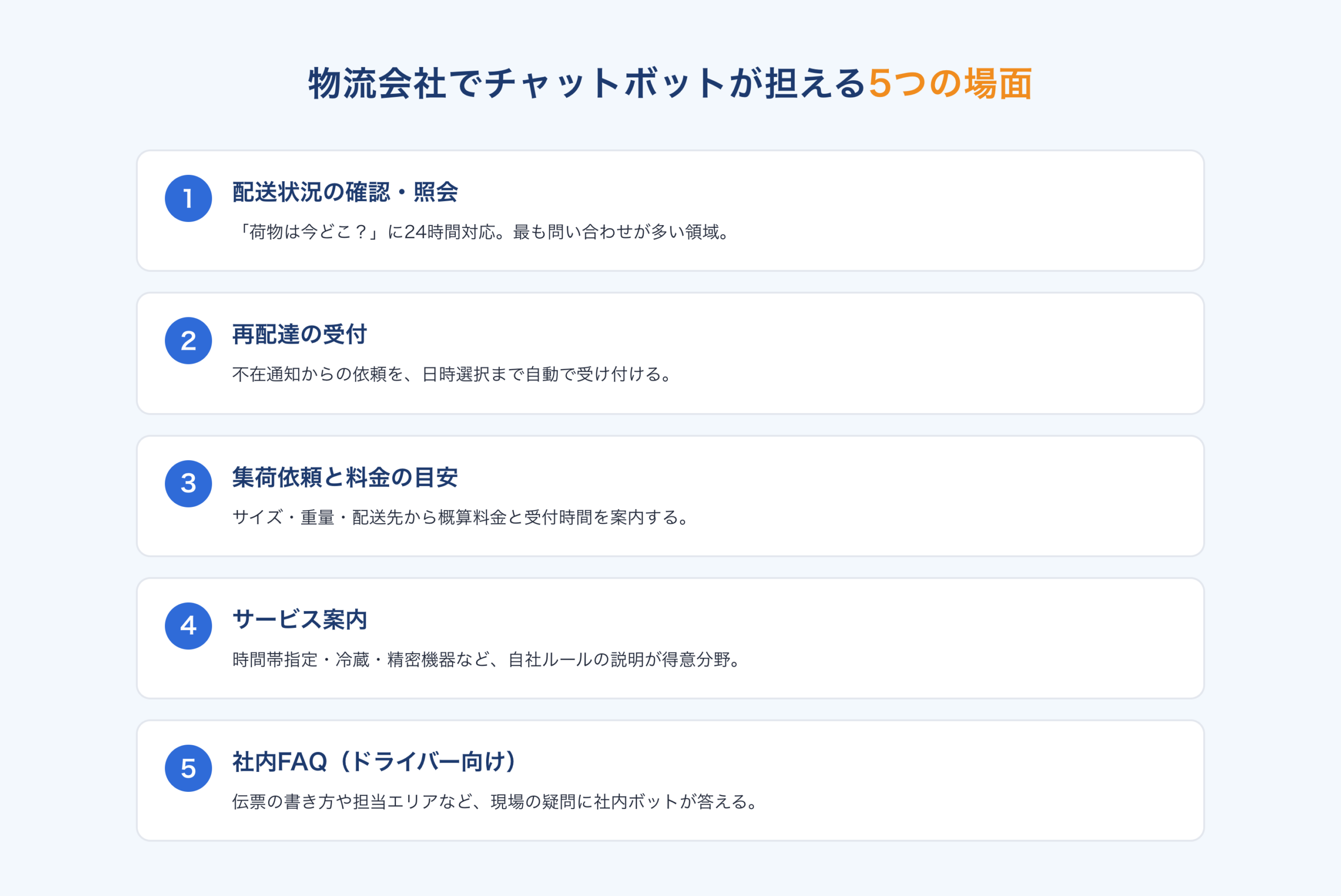 物流会社でチャットボットが担える5つの場面：配送状況の確認、再配達の受付、集荷依頼と料金の目安、サービス案内、社内FAQ