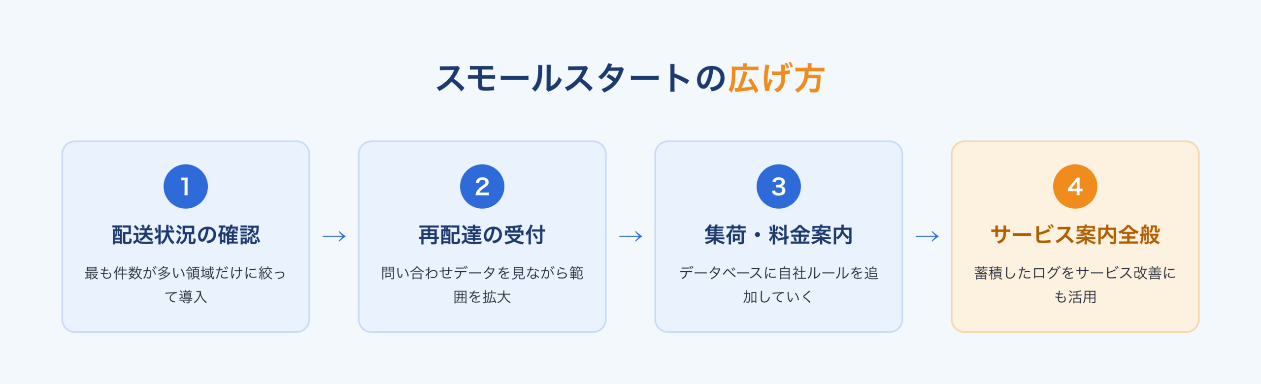 スモールスタートの広げ方：配送状況の確認から始めて、再配達受付、集荷・料金案内、サービス案内全般へ広げる