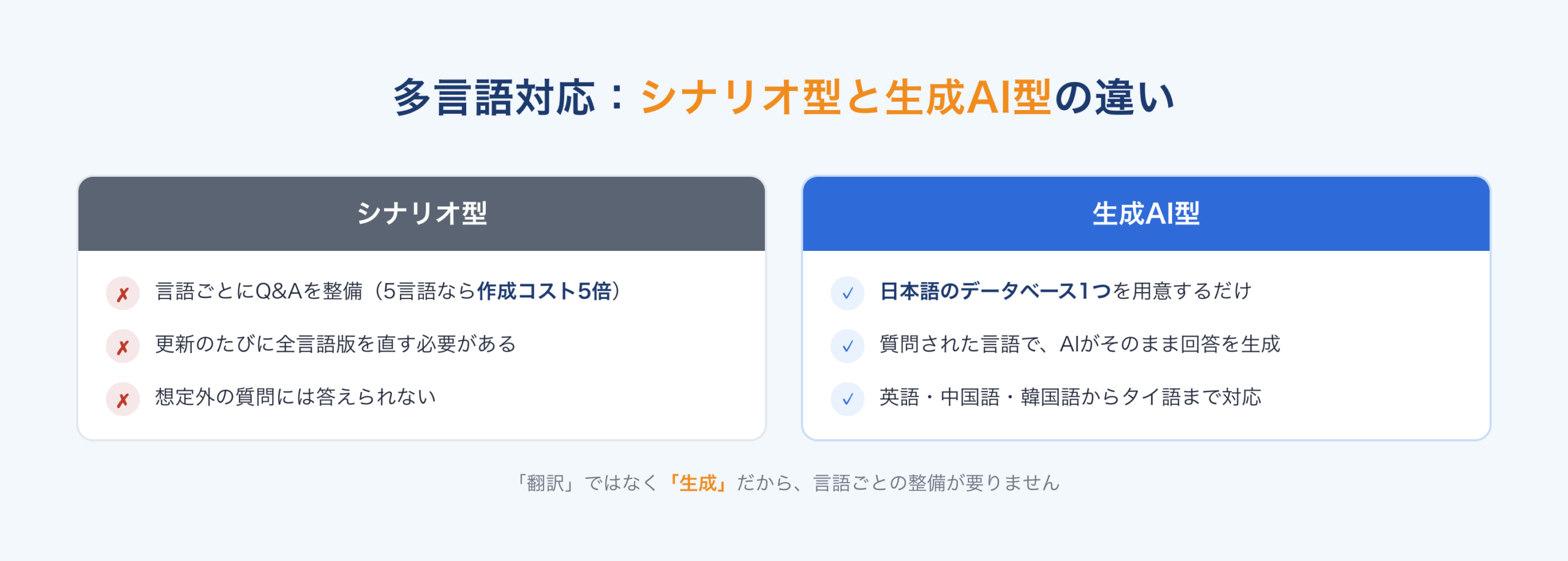 多言語対応におけるシナリオ型と生成AI型の違い:シナリオ型は言語ごとにQ&A整備が必要、生成AI型は日本語のデータベース1つで質問された言語のまま回答