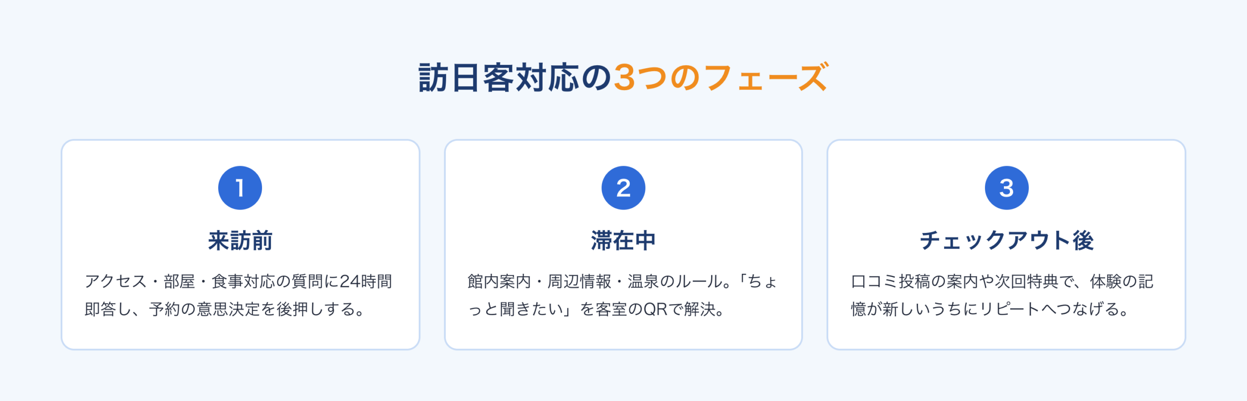 訪日客対応の3つのフェーズ:来訪前の予約前対応、滞在中の館内・周辺案内、チェックアウト後の口コミ・リピート促進
