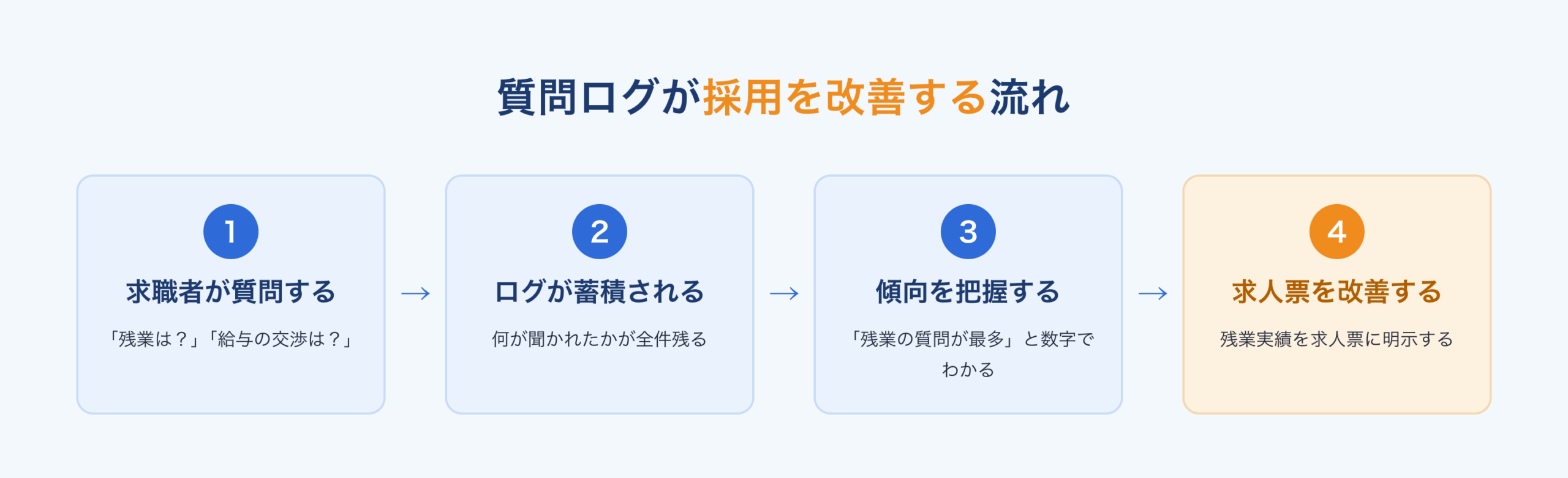 質問ログが採用を改善する流れ:求職者が質問し、ログが蓄積され、傾向を把握して、求人票を改善する