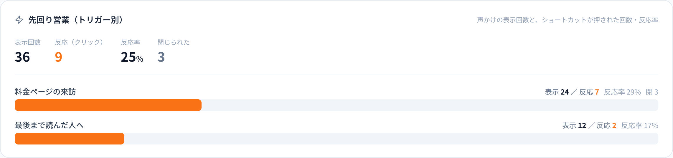 SHIRITAIのアナリティクス「先回り営業(トリガー別)」。表示回数36・反応9・反応率25%など、声かけの効果を数字で確認できる