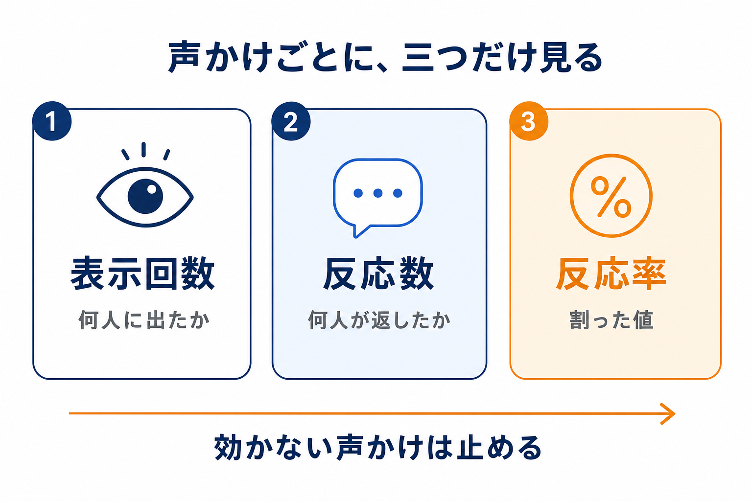 声かけを数字で見て、効かないものを止める