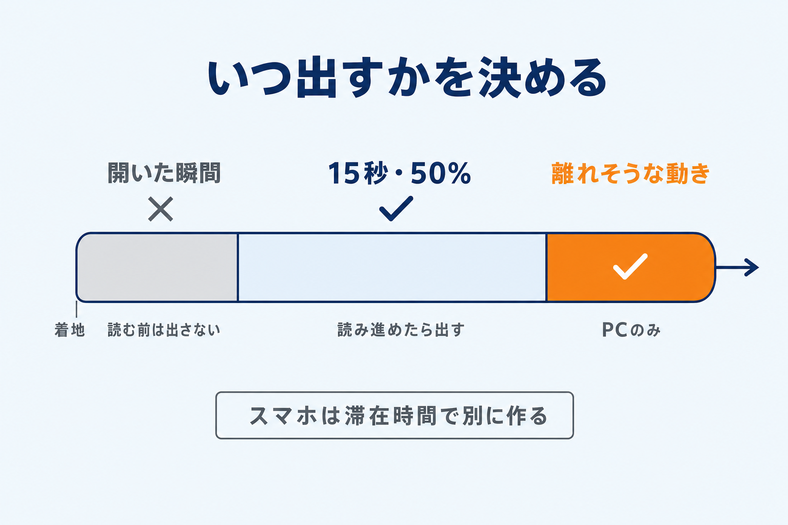 着地してから、いつ声をかけるか