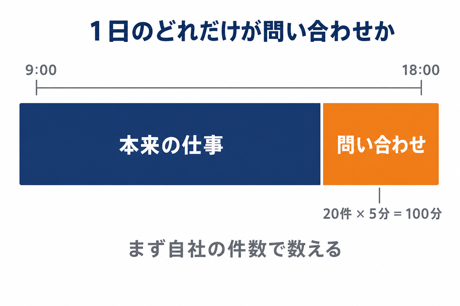 1日のうち、問い合わせに取られている時間