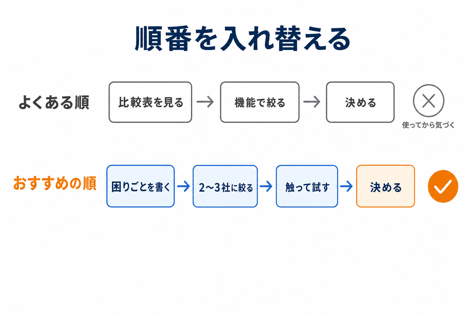 比較表から入る進め方と、絞ってから触る進め方