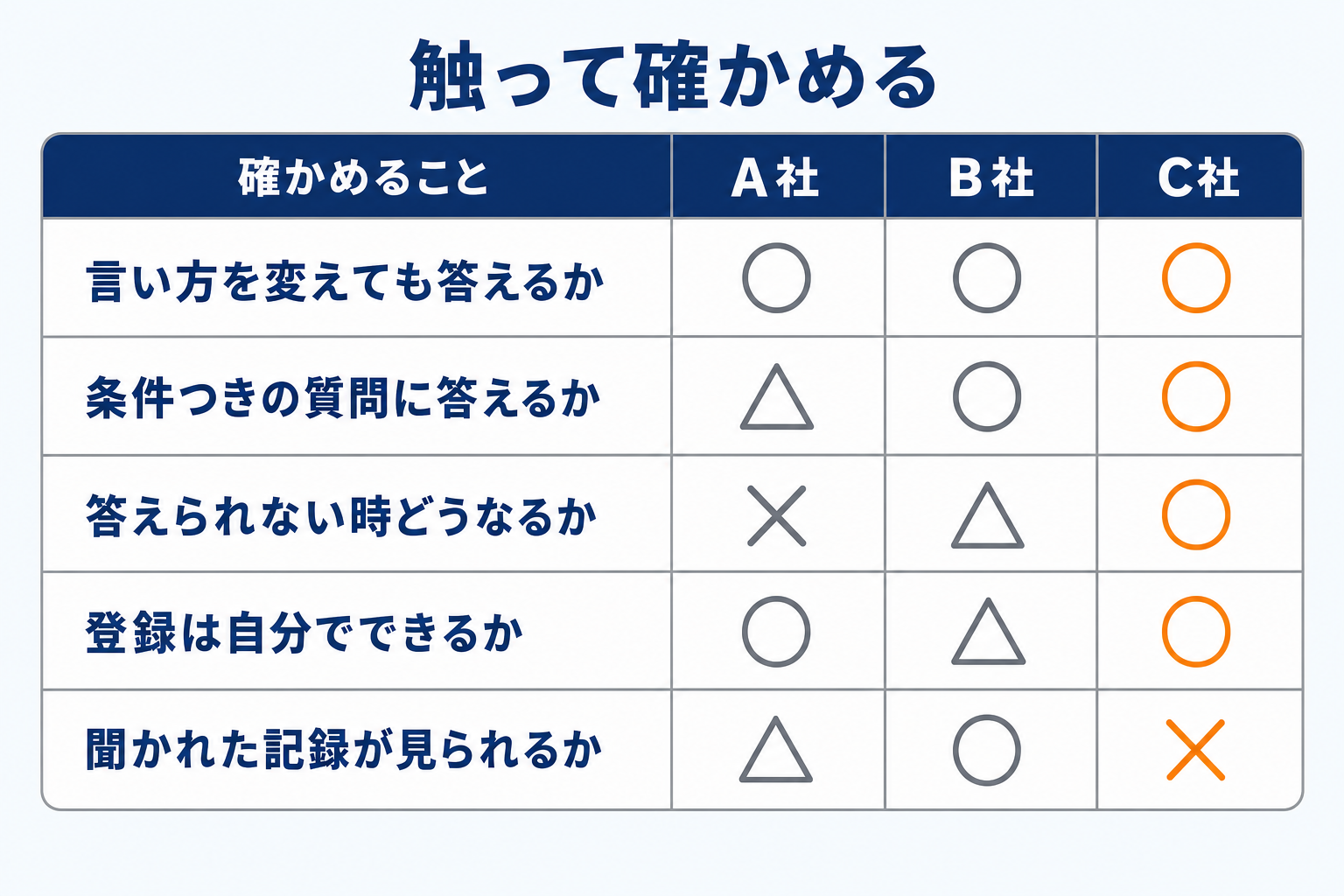 トライアルで確かめる項目を並べた比較シート
