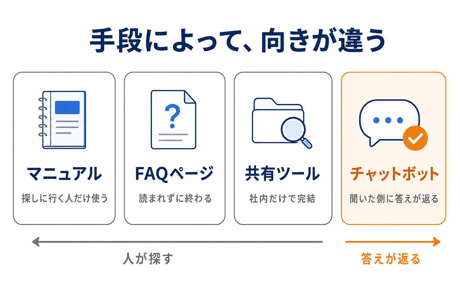 属人化を解消する4つの手段の違い