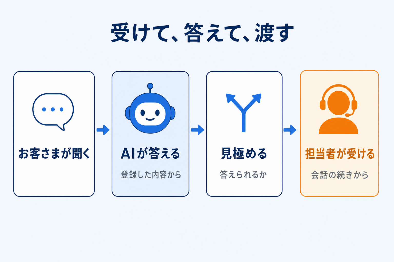 一次対応から担当者へ渡すまでの流れ