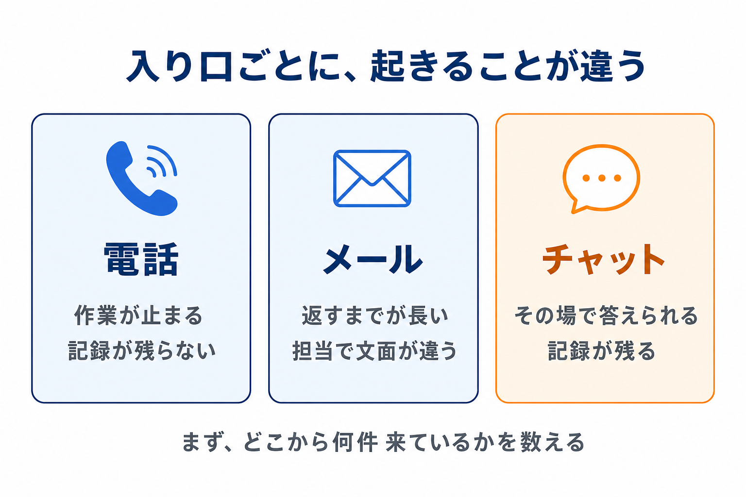 問い合わせは3つの入り口から届く