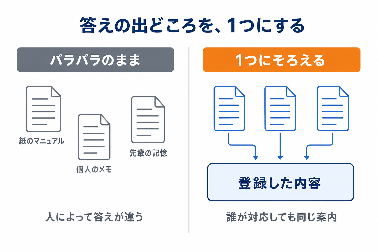 答えの出どころが分かれている状態と、1つにそろえた状態