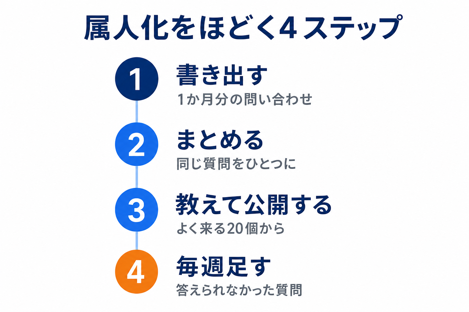 属人化を解消する4つのステップ
