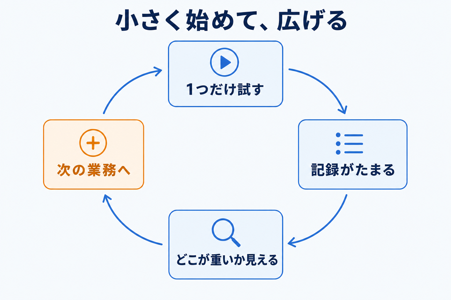 小さく始めて次の業務へ広げていく回し方