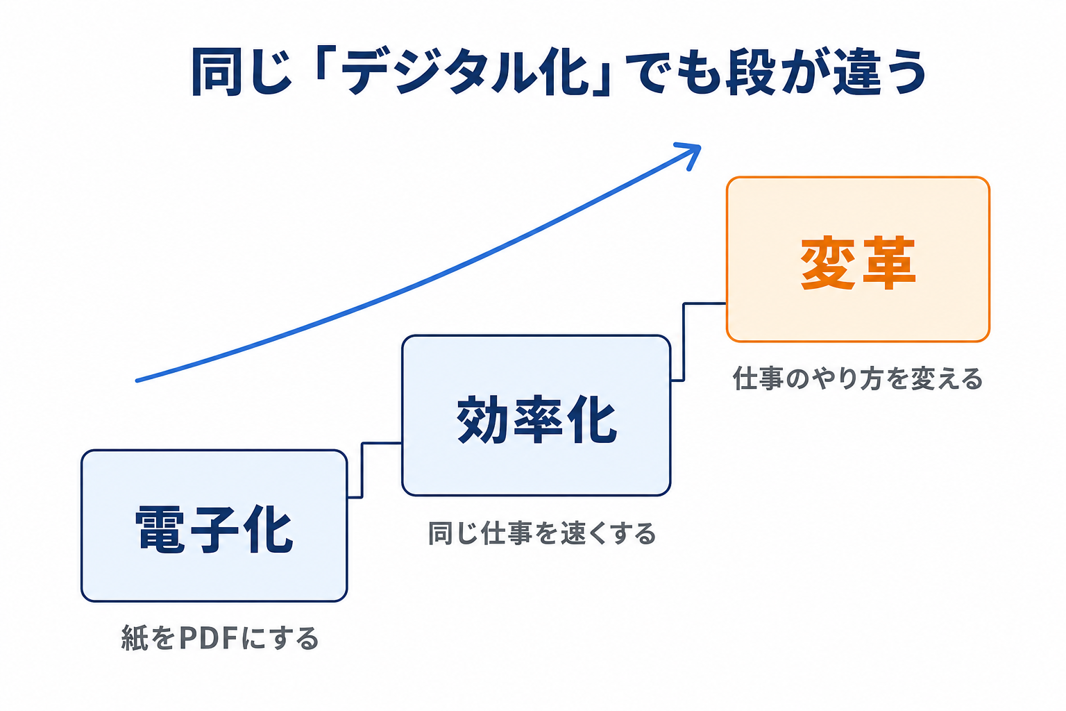 電子化・効率化・変革という3つの段