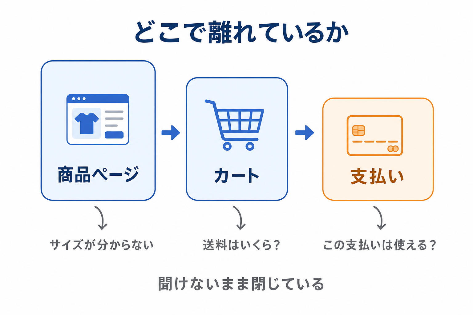 ECサイトでお客さまが離れていく3つの地点