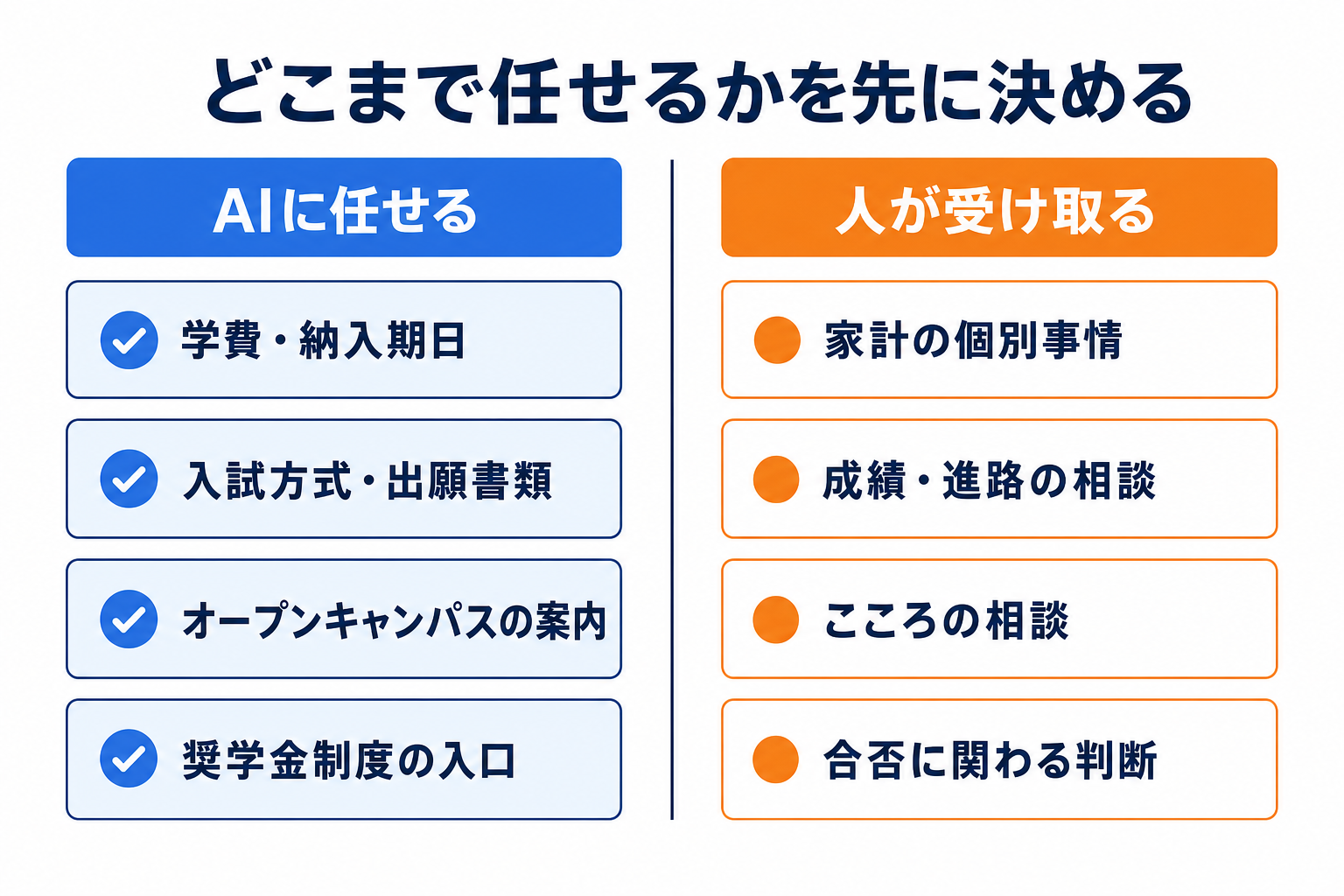 AIに任せる質問と、人が受け取る相談の線引き