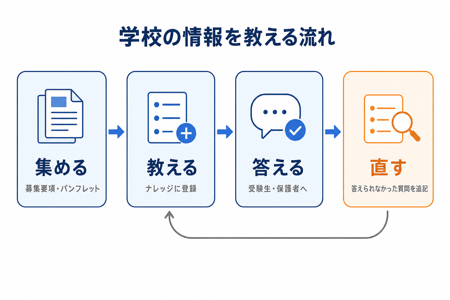 学校の情報をチャットボットに教える流れ