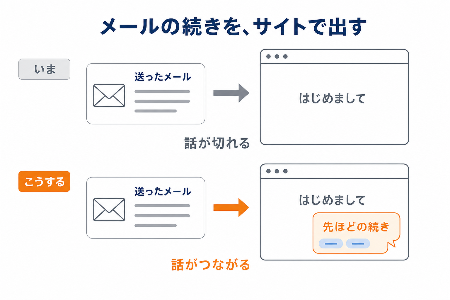 メールの話とサイトの話がつながっていない状態と、つながった状態