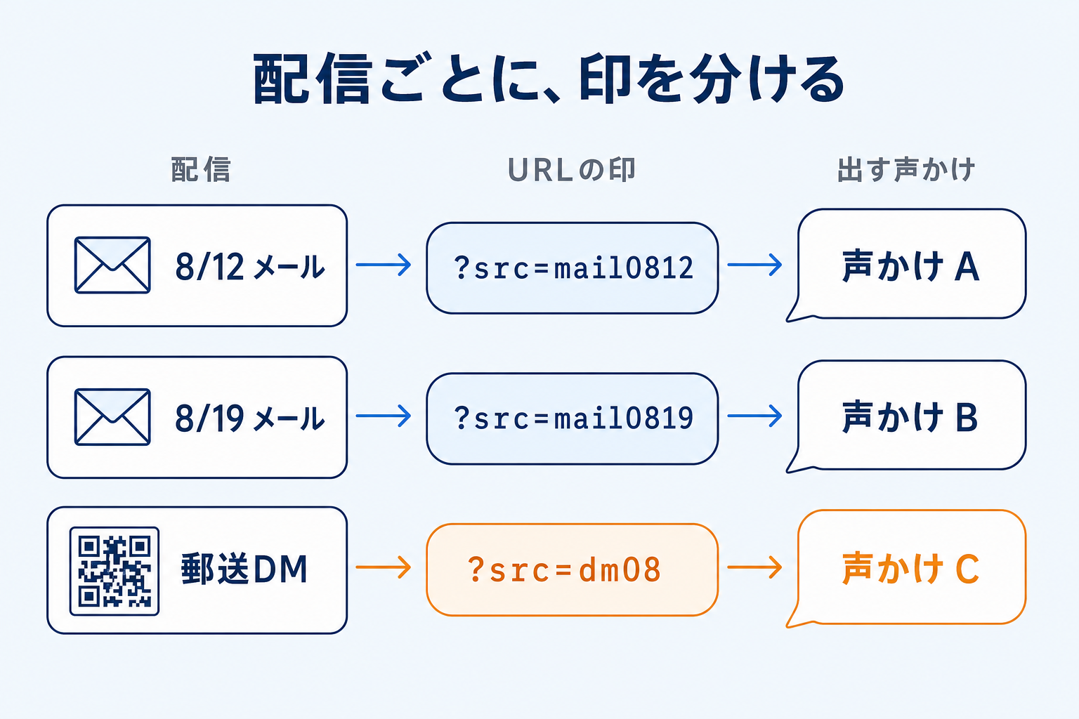 配信ごとにURLへ印を付けて、声かけを出し分ける