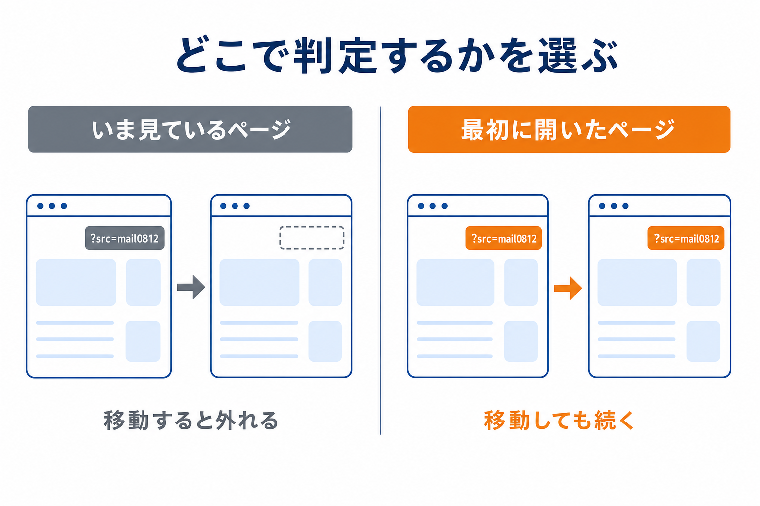 判定を「いま見ているページ」にした場合と「最初に開いたページ」にした場合の違い