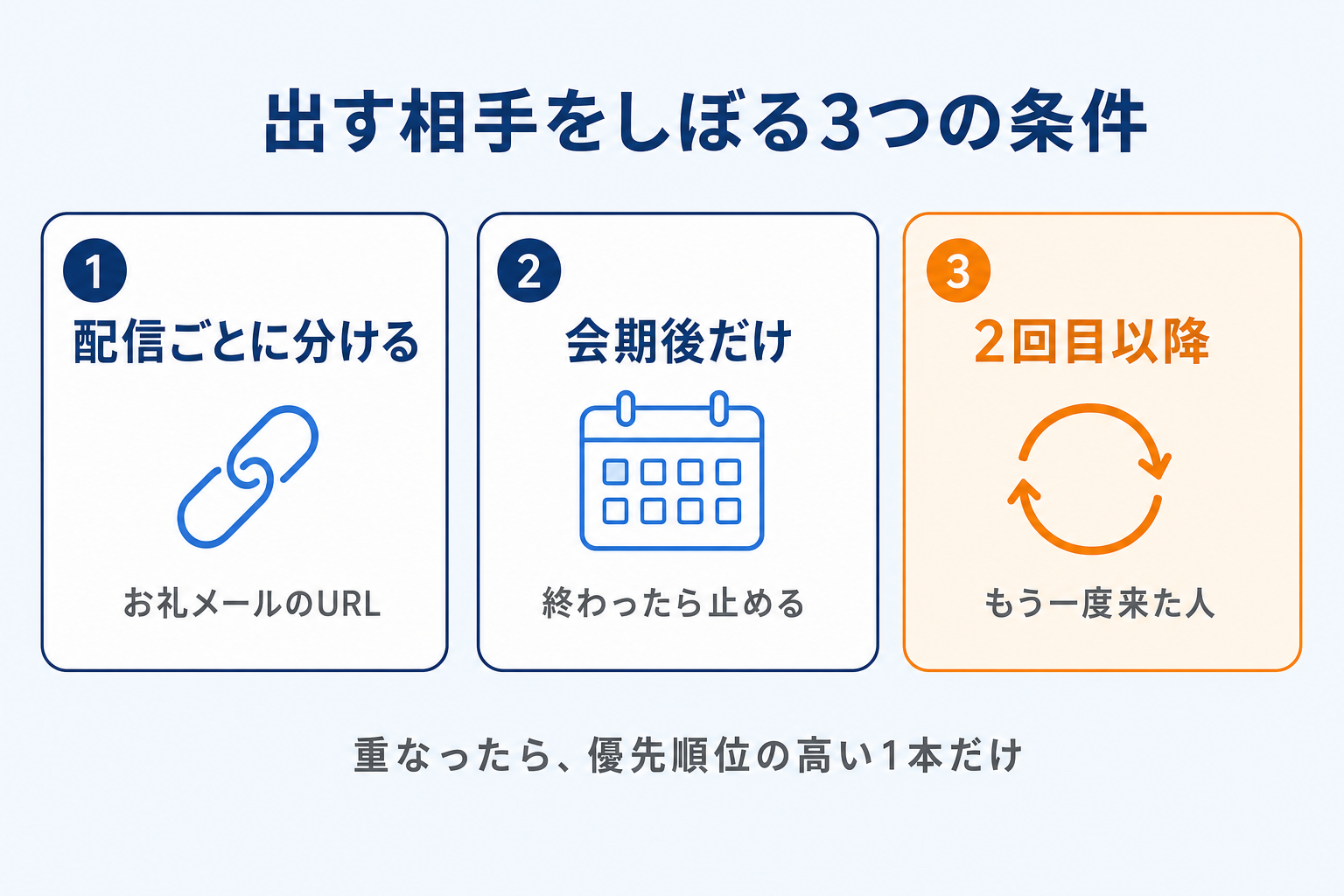 会期後だけ、その配信から来た人に、二度目の訪問で出す