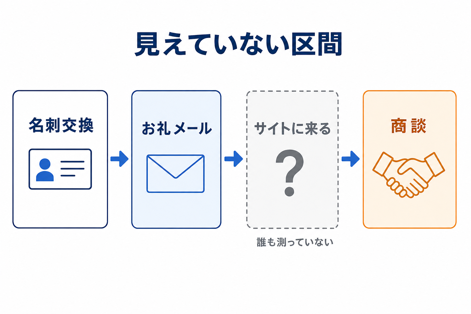名刺交換から商談までのあいだに、見えていない区間がある
