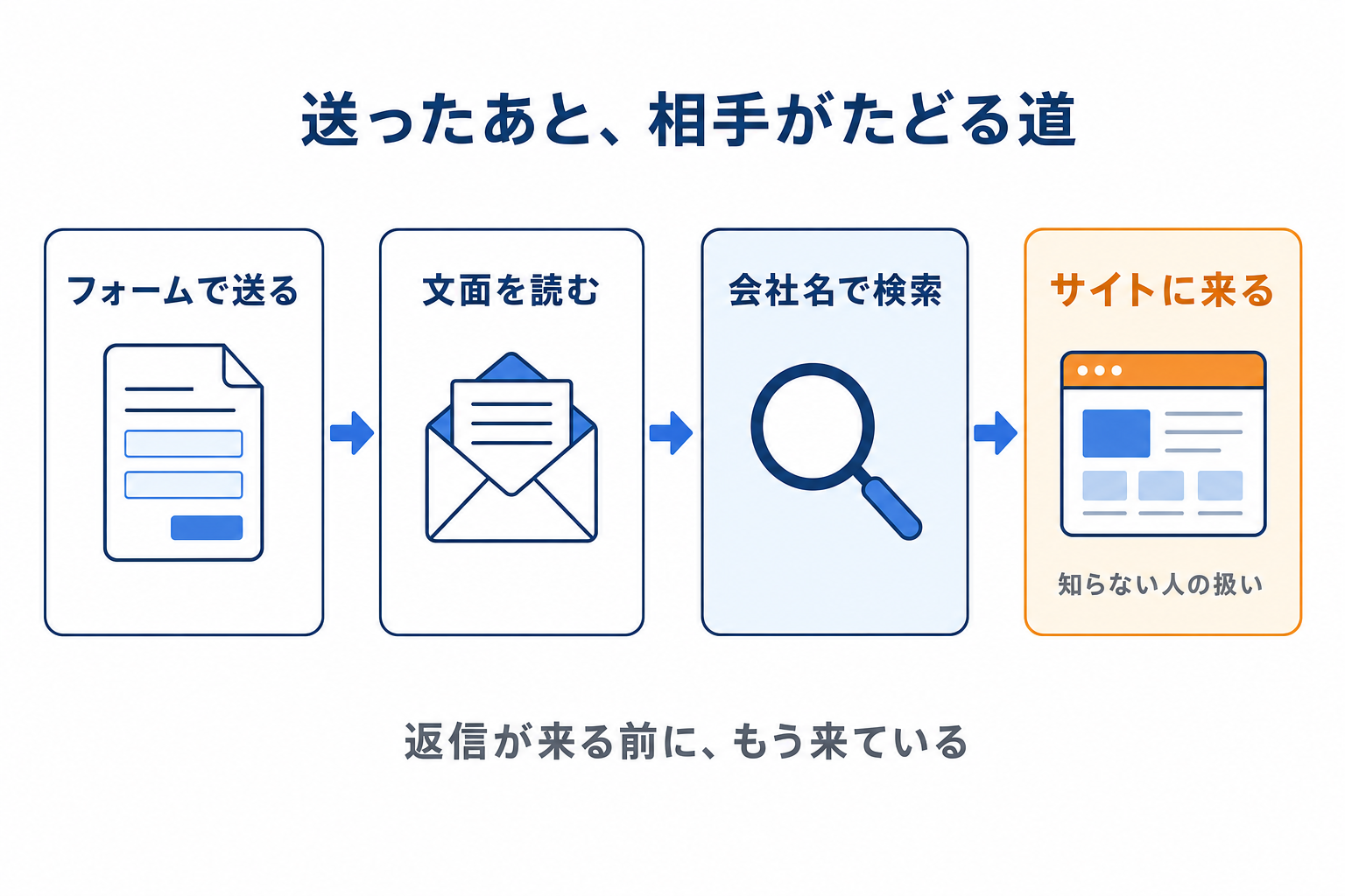 送ったあと、相手がたどる道