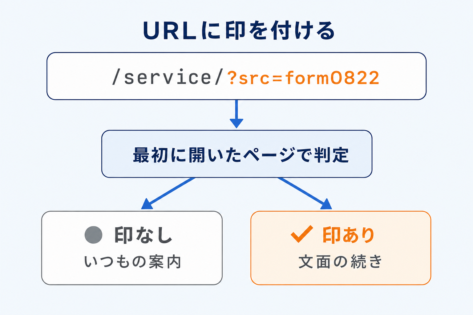 印を付けたURLから来た人だけに、別の声かけを出す