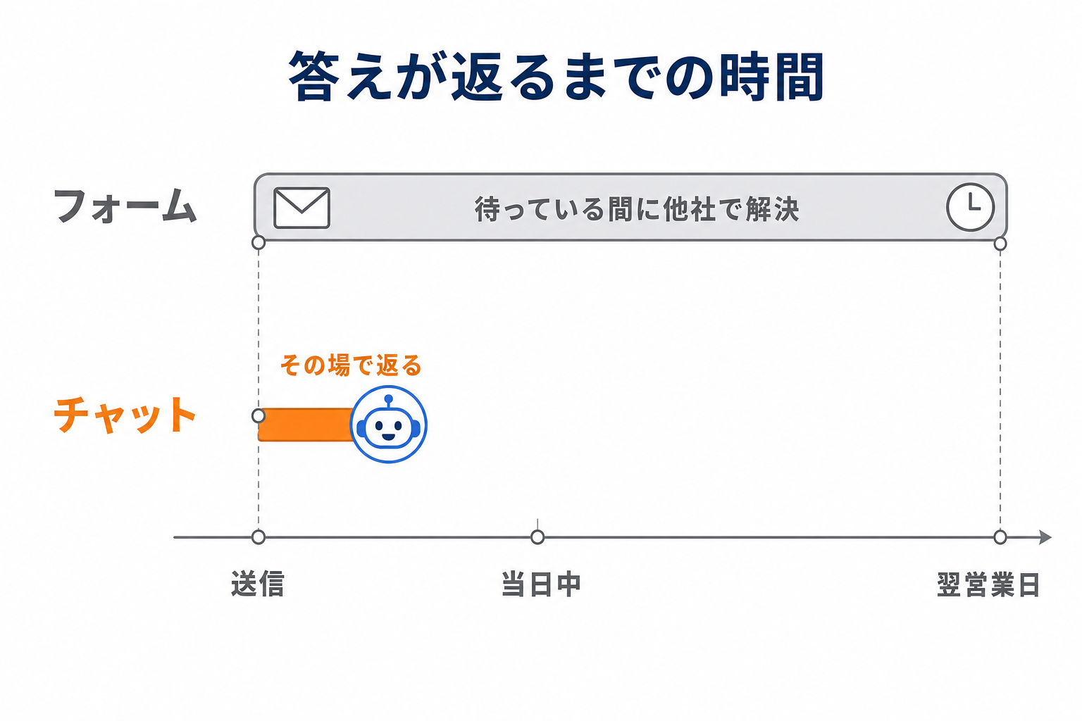 問い合わせフォームとチャットで、答えが返るまでの時間の違い