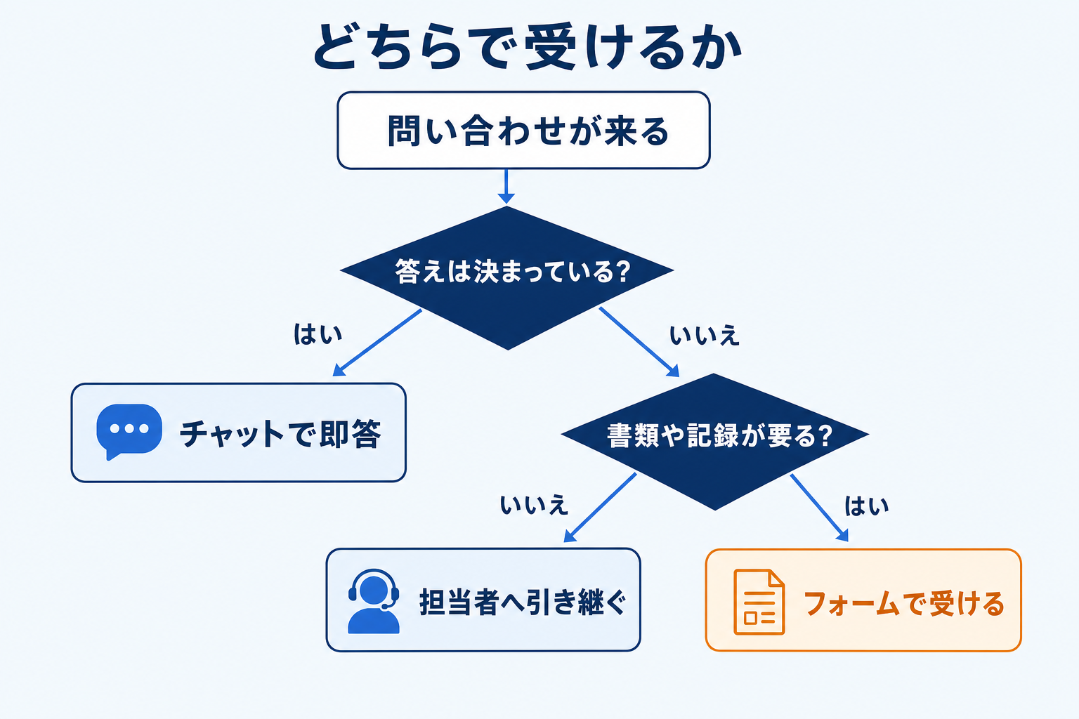 その問い合わせをフォームで受けるか、チャットで受けるかの分かれ道