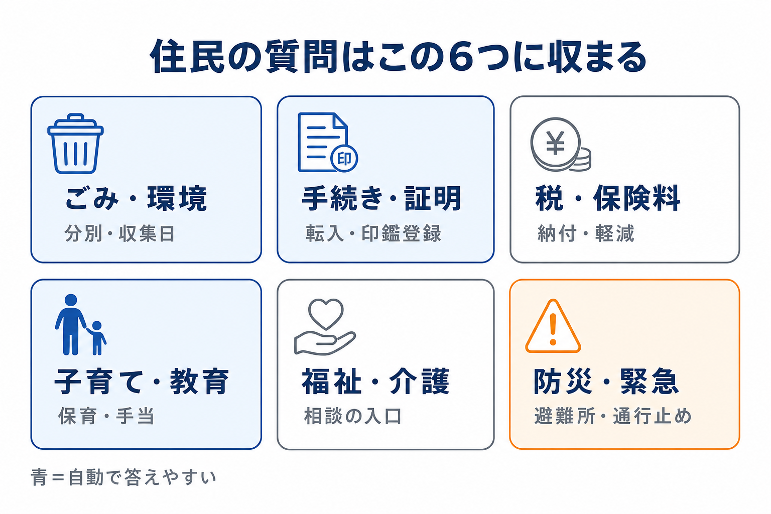 住民から来る問い合わせの6つの分類と、自動応答との相性