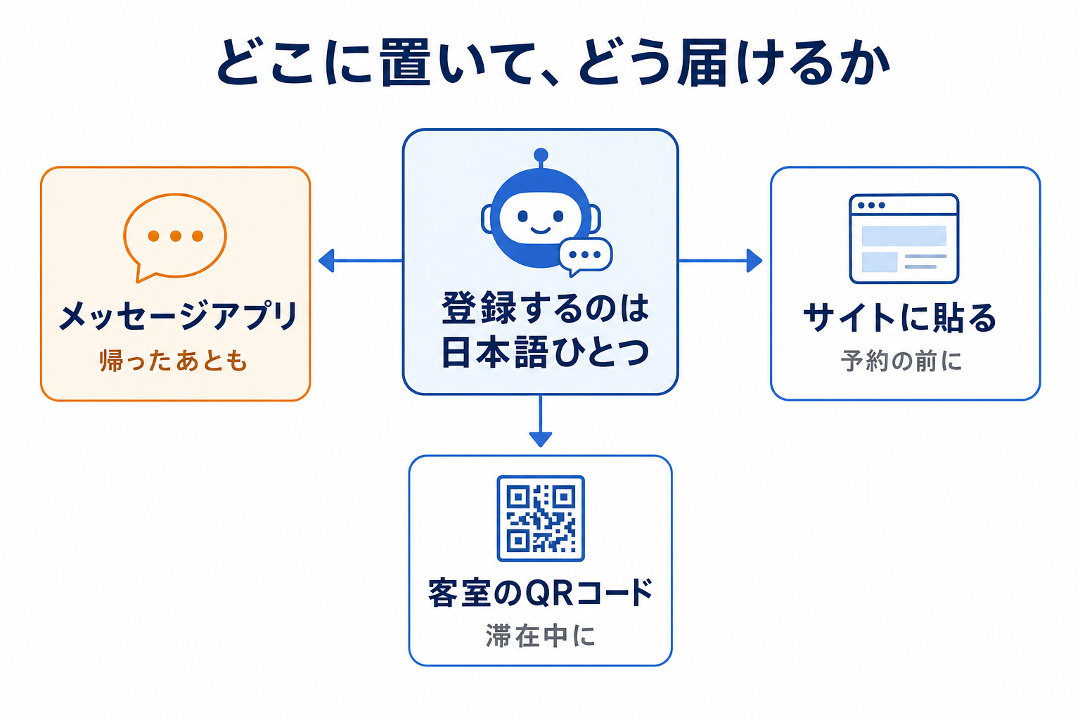 どこに置いて、どう届けるか