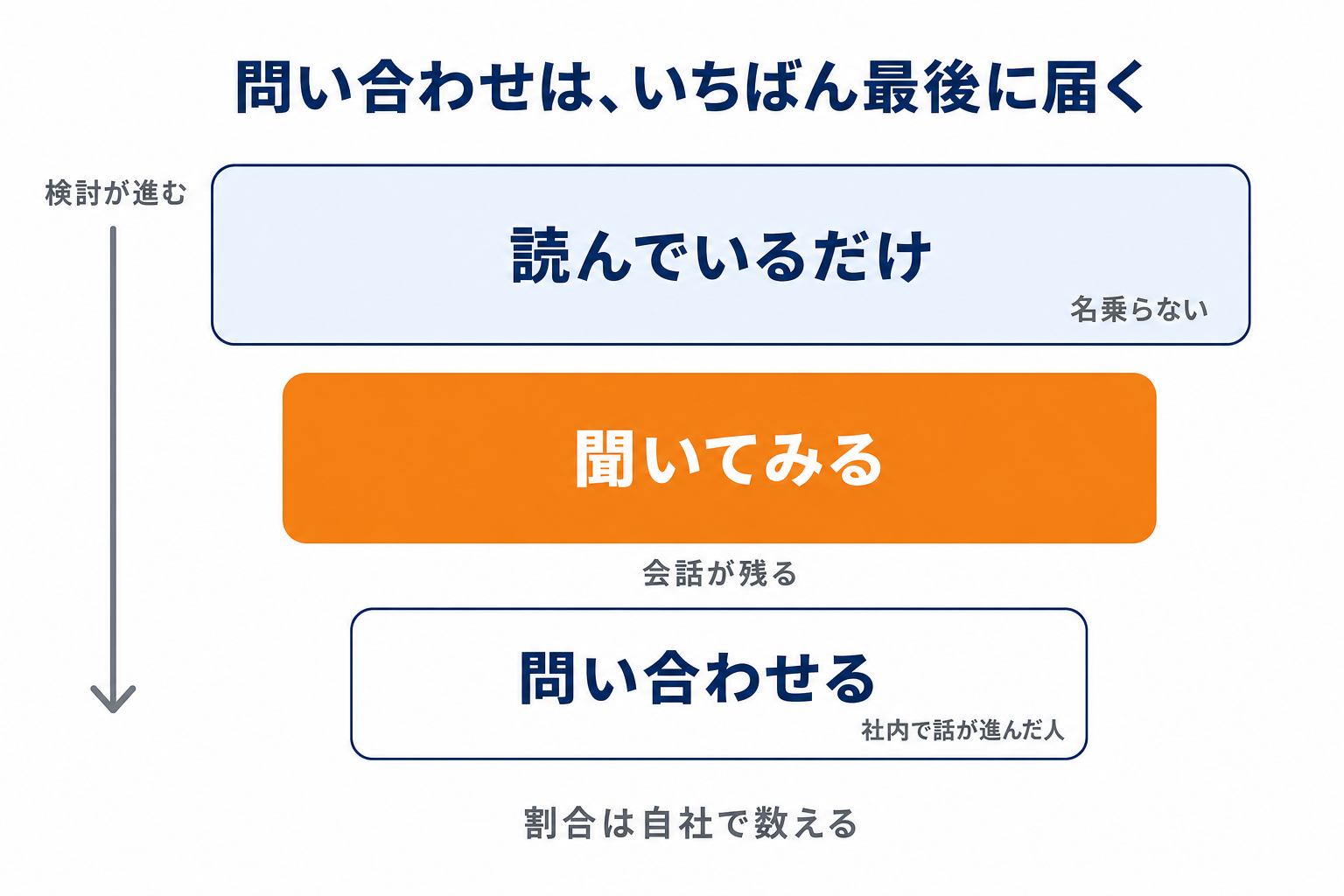 問い合わせフォームに届く人と、その手前にいる人