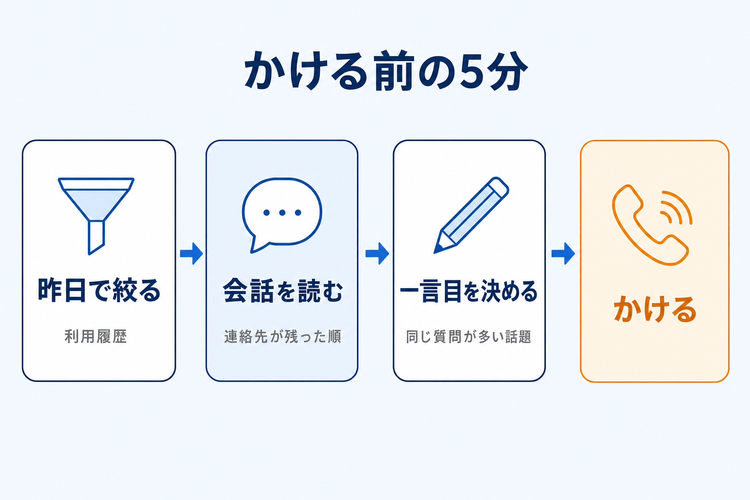 電話をかける前の5分の手順
