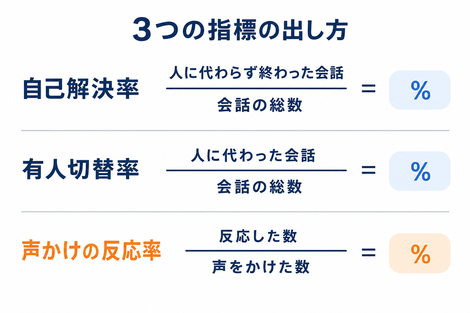 主な指標の出し方