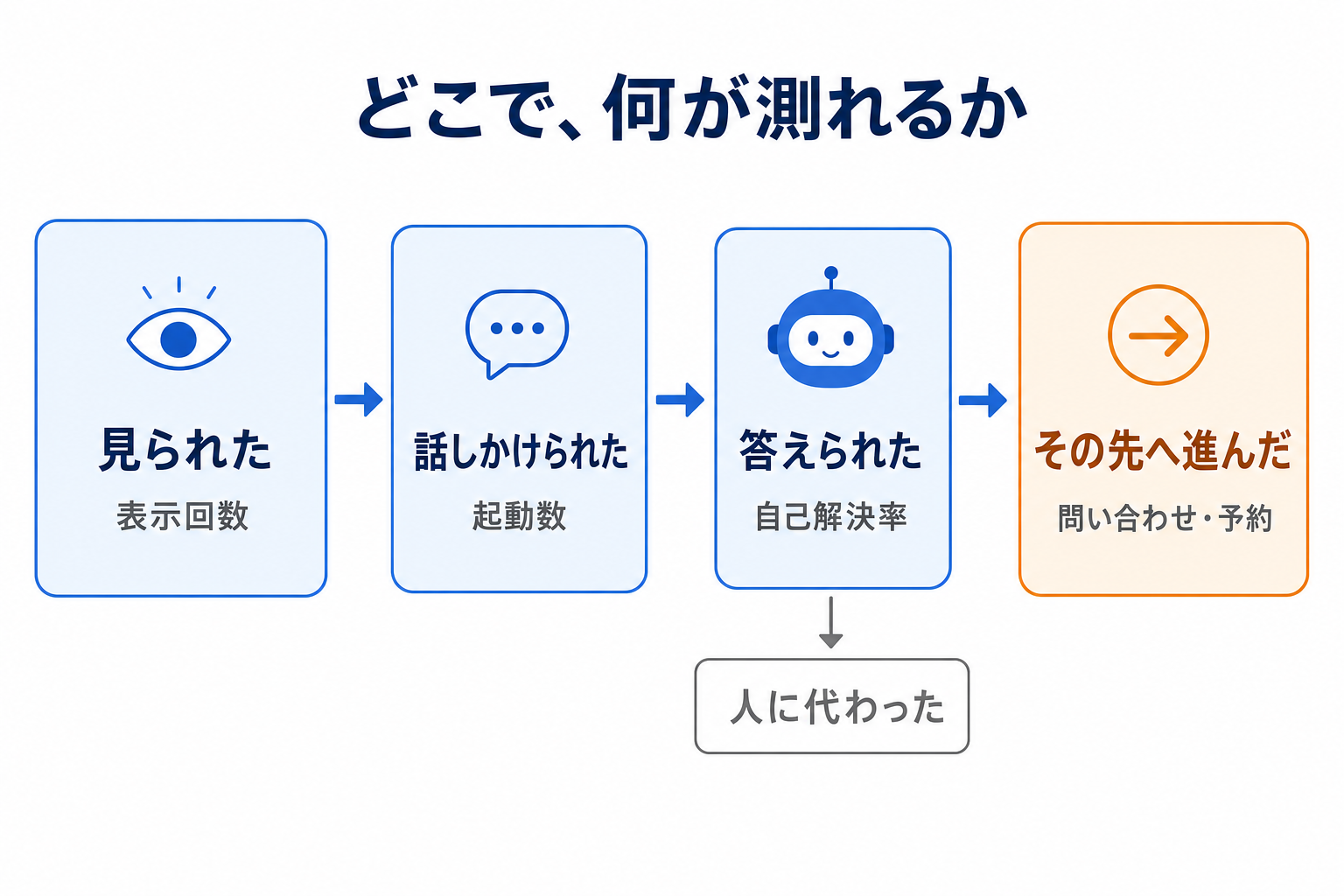 チャットボットで測れることの全体像