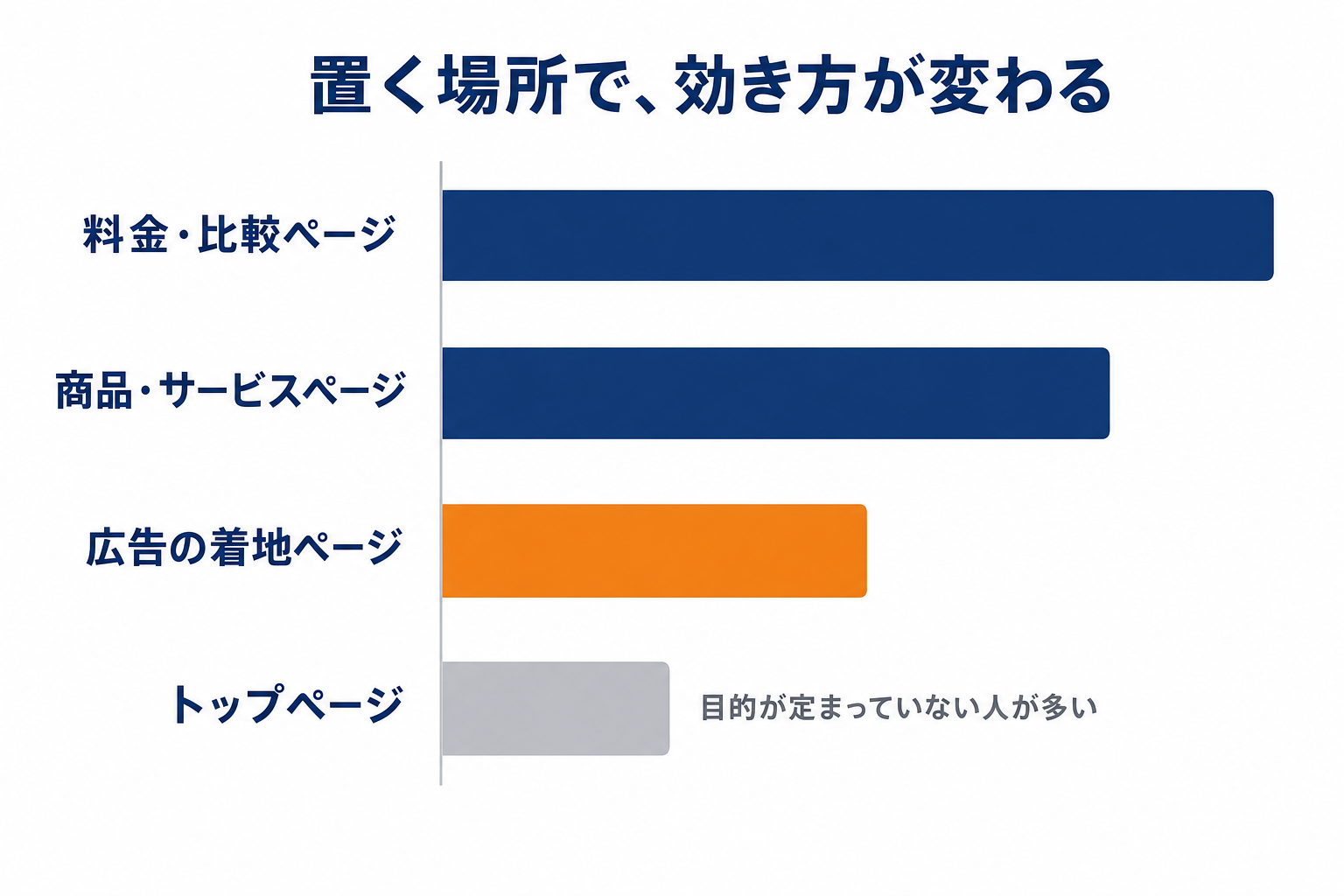 どのページに置くと効きやすいか