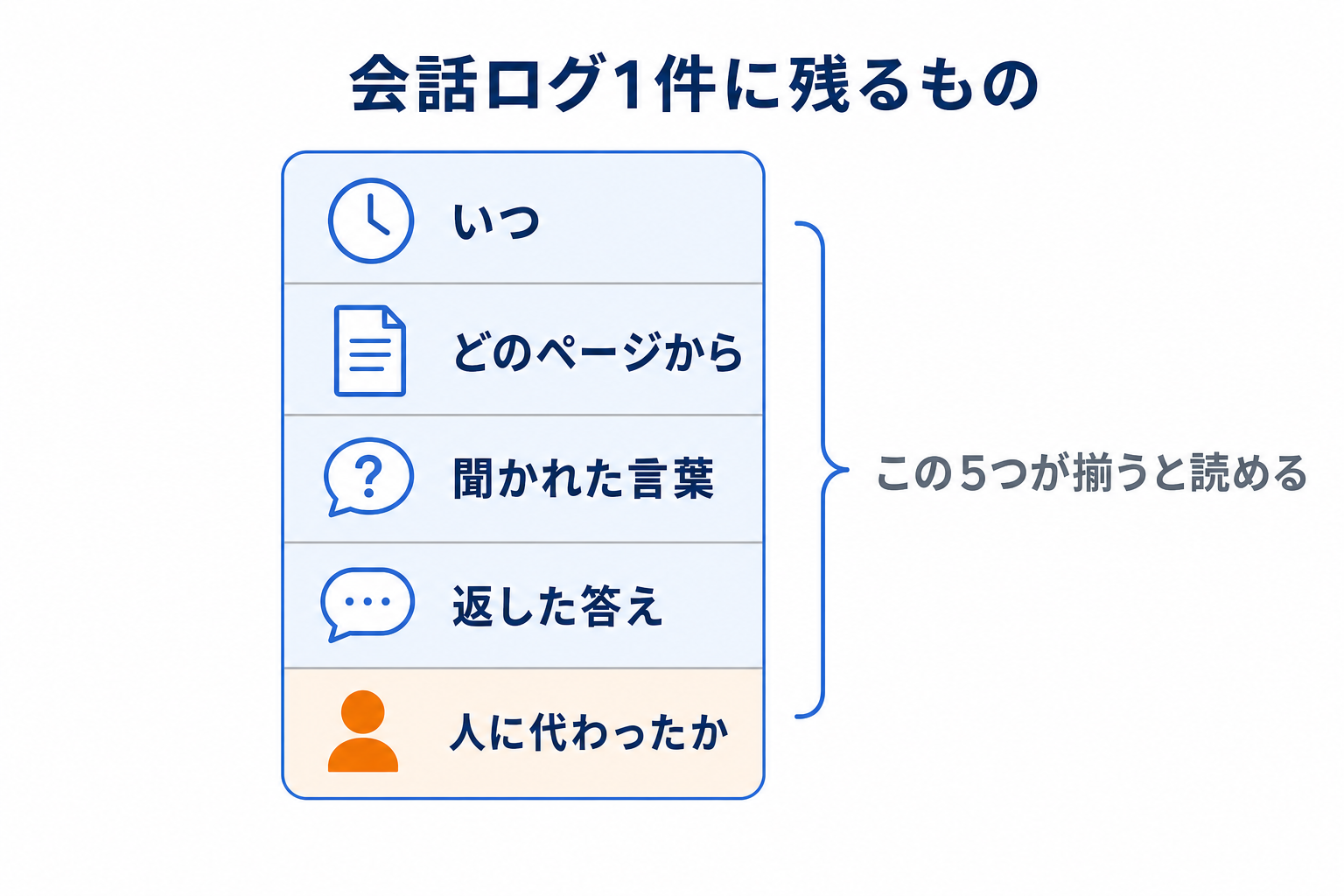 会話ログ1件に残るもの