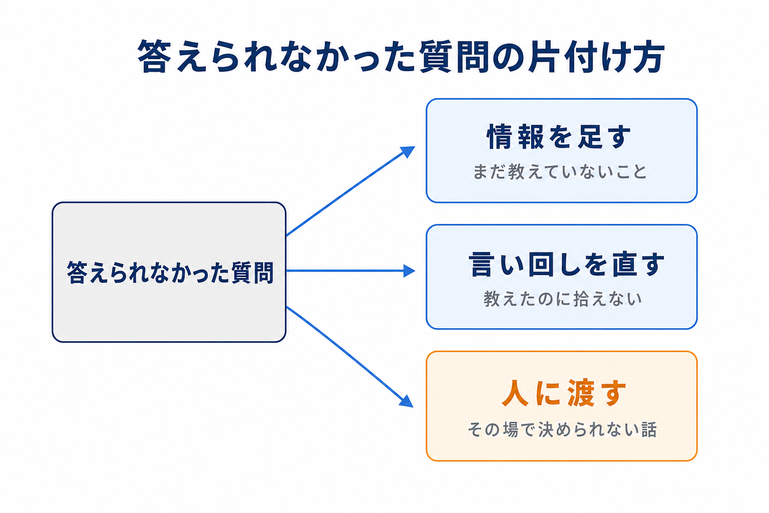 答えられなかった質問の3つの片付け方