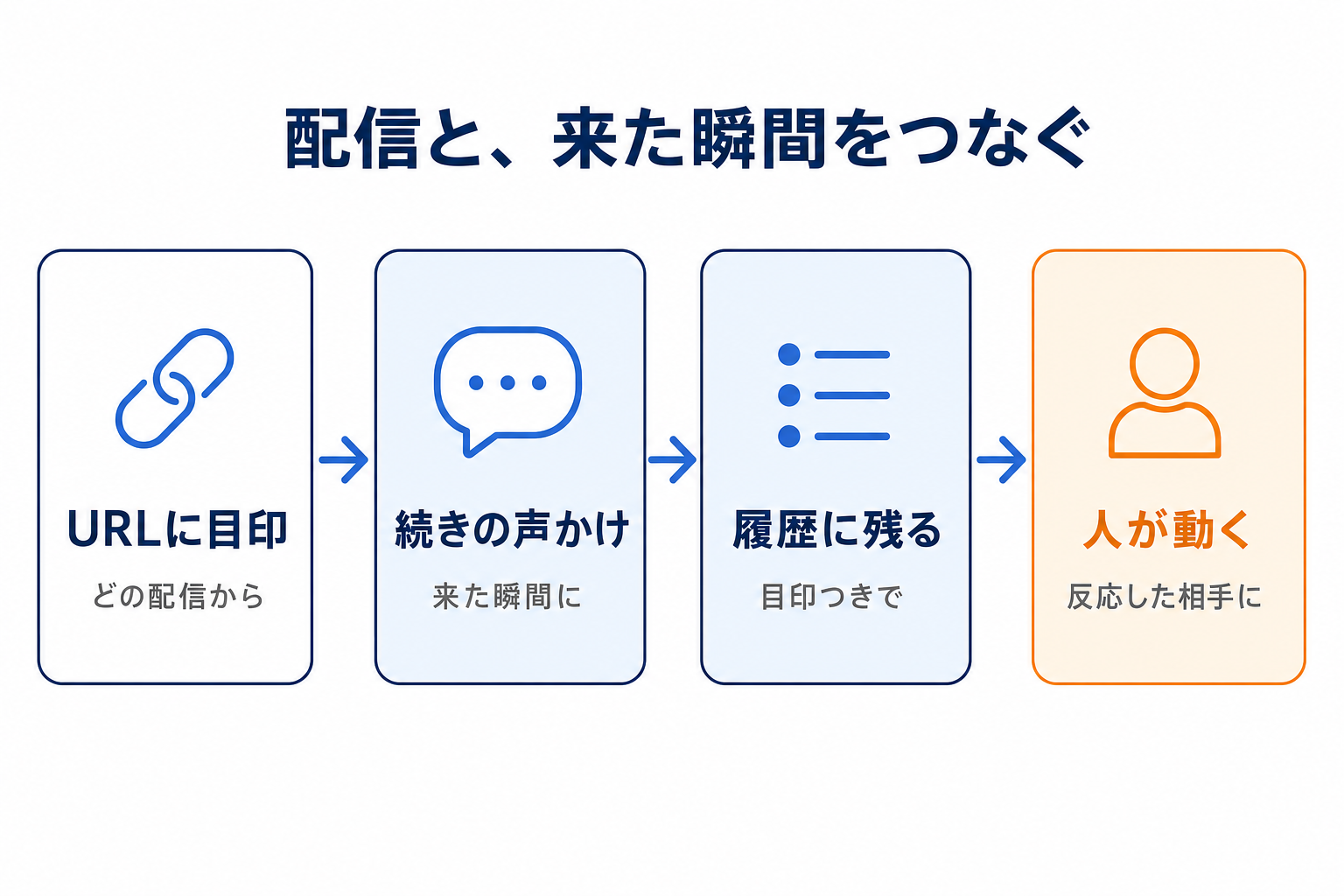 配信とチャットボットをつなぐ4つの手順