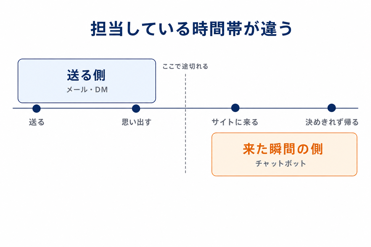 送る側と、来た瞬間の側が担当している時間帯