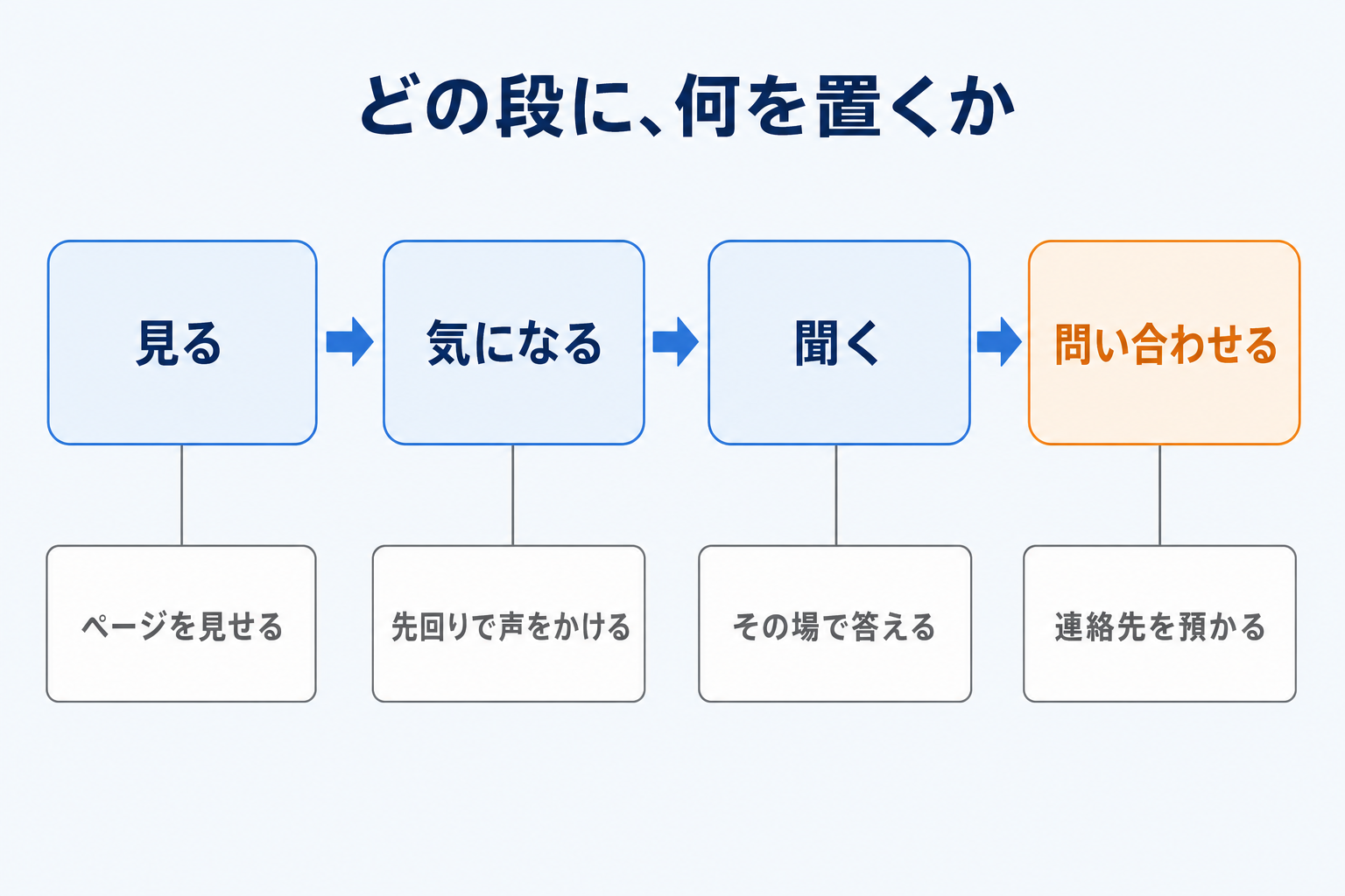 訪問者の4つの段階と、それぞれで効く打ち手