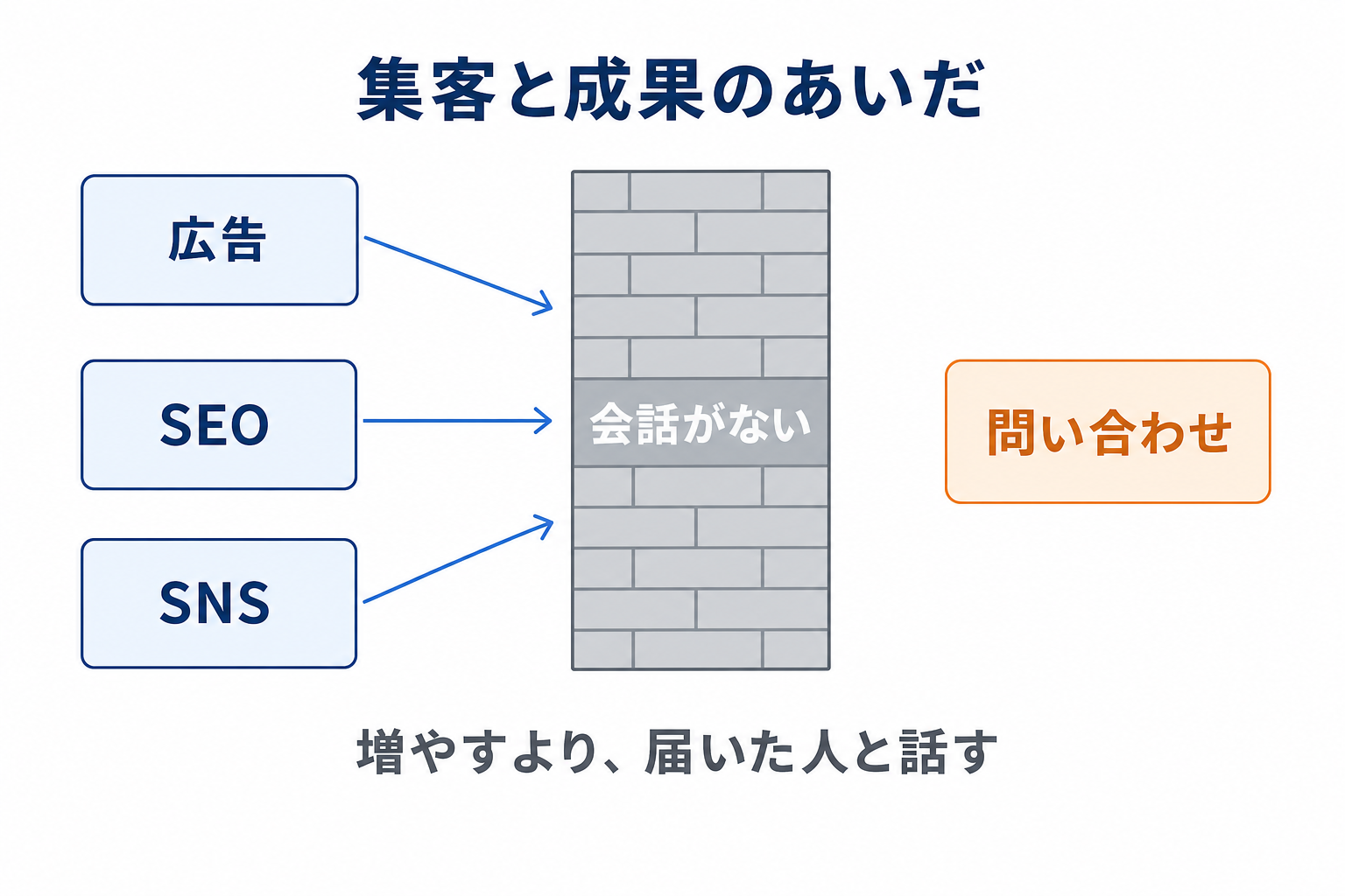 集客と成果のあいだにある、会話のない壁