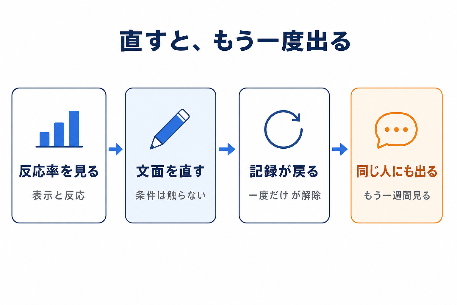 文面を直すと、もう一度出るようになる