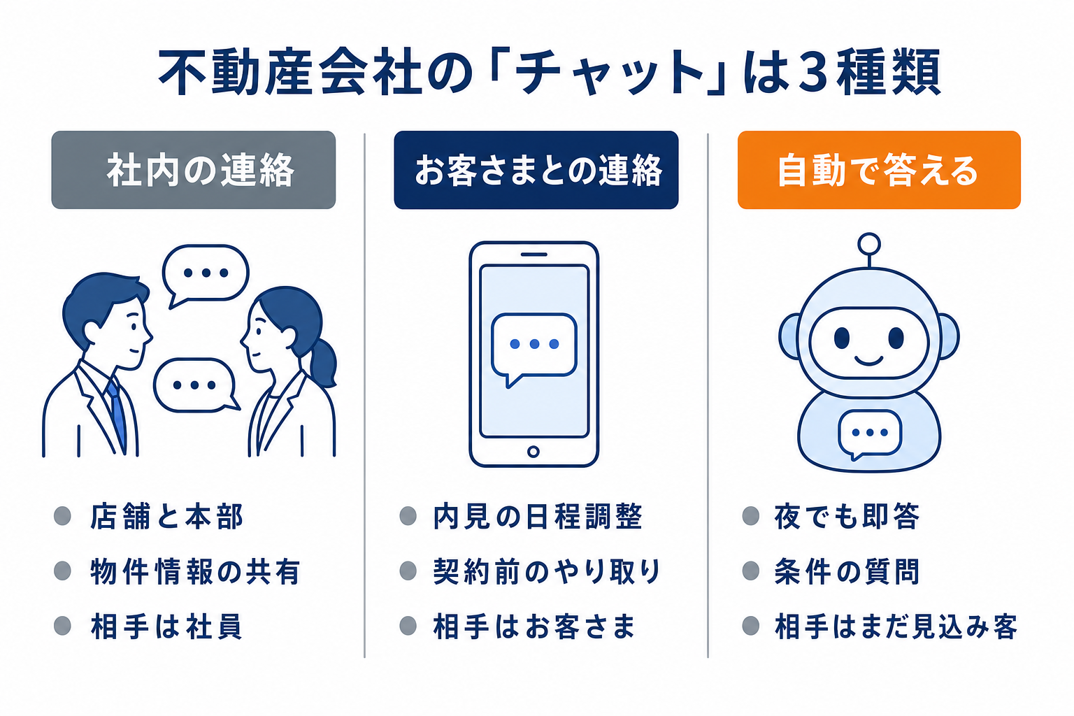 不動産会社の「チャット」は3種類ある