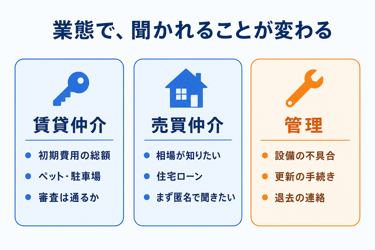 賃貸・売買・管理で聞かれることが違う